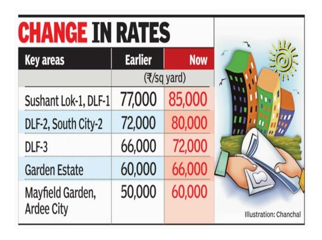 circle-rates-to-go-up-in-gurugram-latest-news-updates